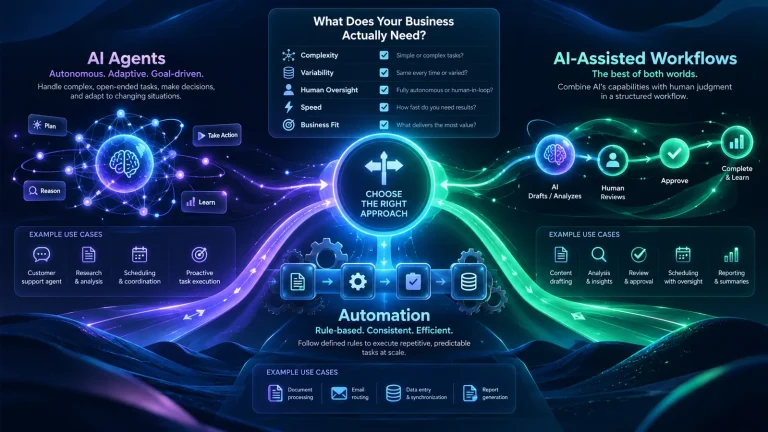 Visual comparison of AI agents, rule-based automation, and AI-assisted workflows connected to business tools